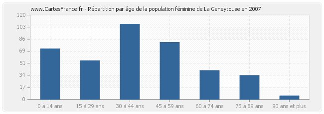 Répartition par âge de la population féminine de La Geneytouse en 2007
